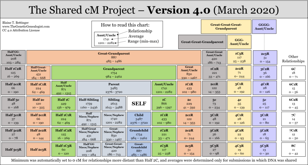 Shared-cM-Project-Relationship-Chart-1024x550.png