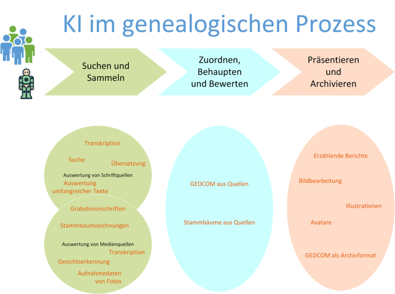 KI im genealogischen Prozess.png