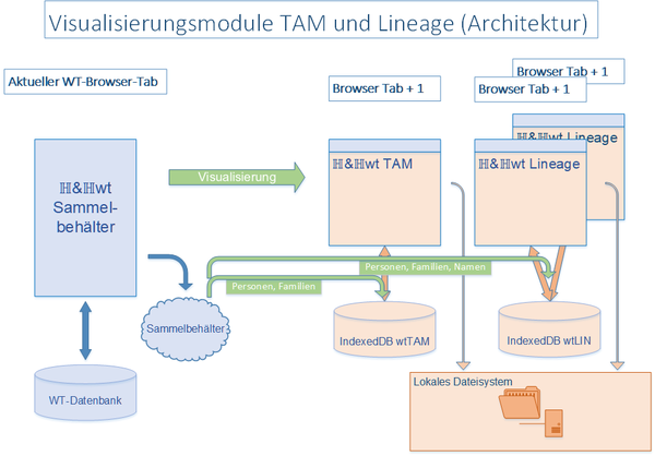 Architektur der Erweiterungsmodule TAM und Lineage