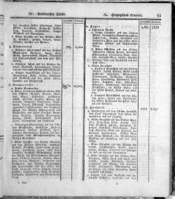 Hannover Statistk 1823.djvu