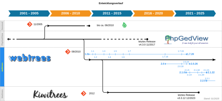 Übersicht zur Entwicklung von webtrees