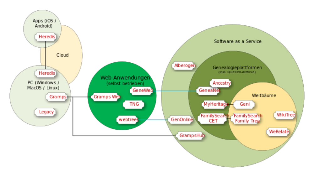 Genealogie-Software: lokal, im Web, SaaS, Genealogieplattformen, Weltbäume